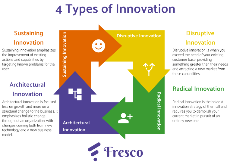 los cuatro tipos de innovación