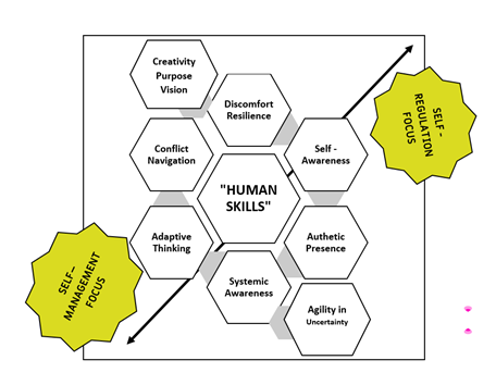 grafico de las habilidades humanas